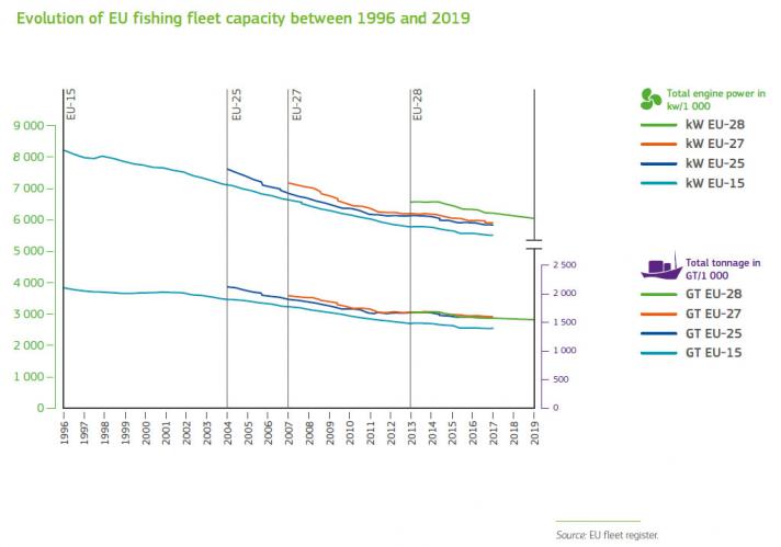 Evolution of EU fishing fleet capacity between 1996 and 2019