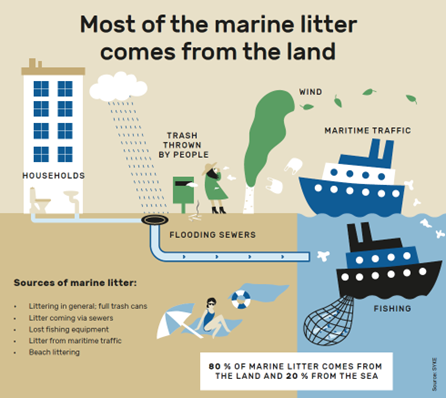 Most of the marine litter comes from land - SYKE