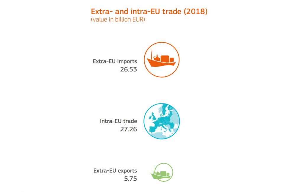 Extra- and intra-EU trade (2018) (value in billion EUR)