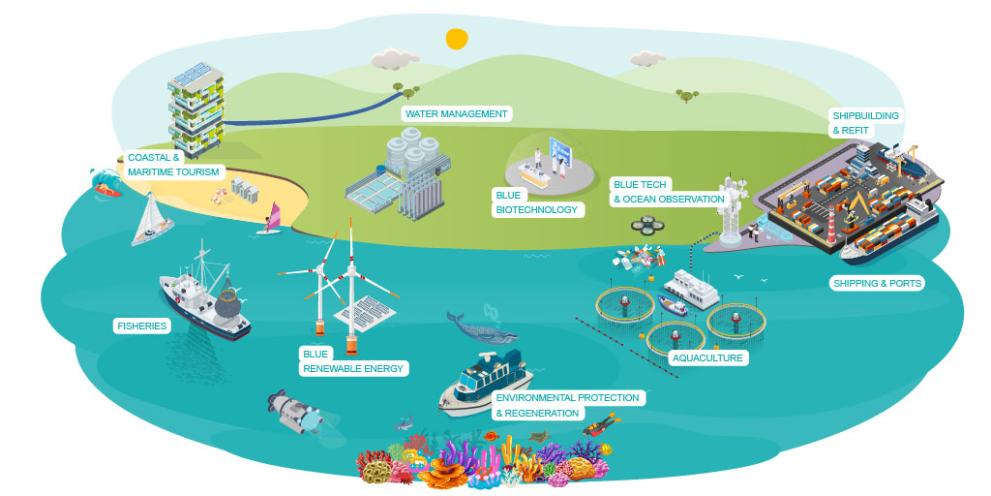 The 10 sectors from the blue economy analysed in the report